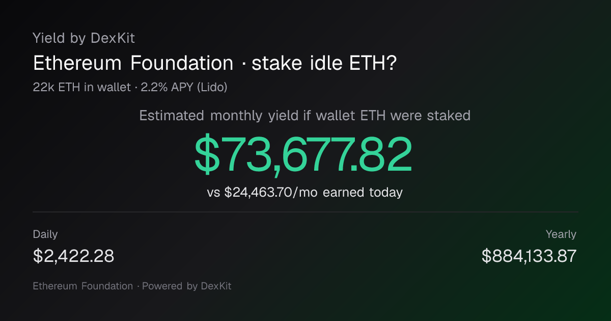 Estimated staking yield for Ethereum Foundation